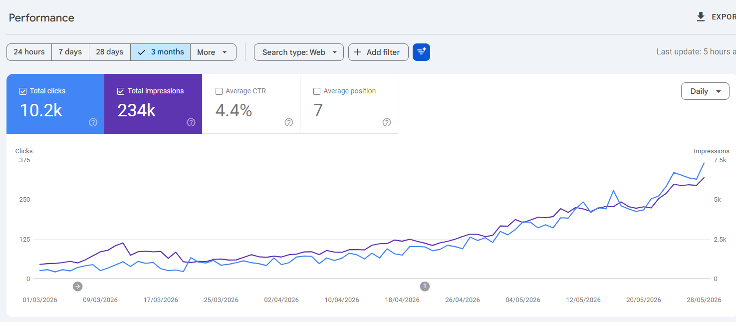 Google Search Console: compounding organic curve from flatline to 7.5k impressions/day